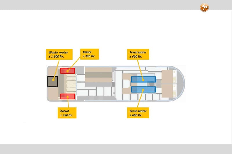 Een schematische weergave van een boot met aanduidingen voor afvalwater, benzine en vers water tanks.