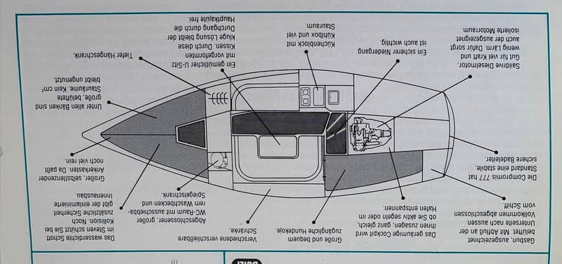 Een schematische tekening van de indeling van een boot met Duitse tekst en pijlen die naar verschillende onderdelen wijzen.